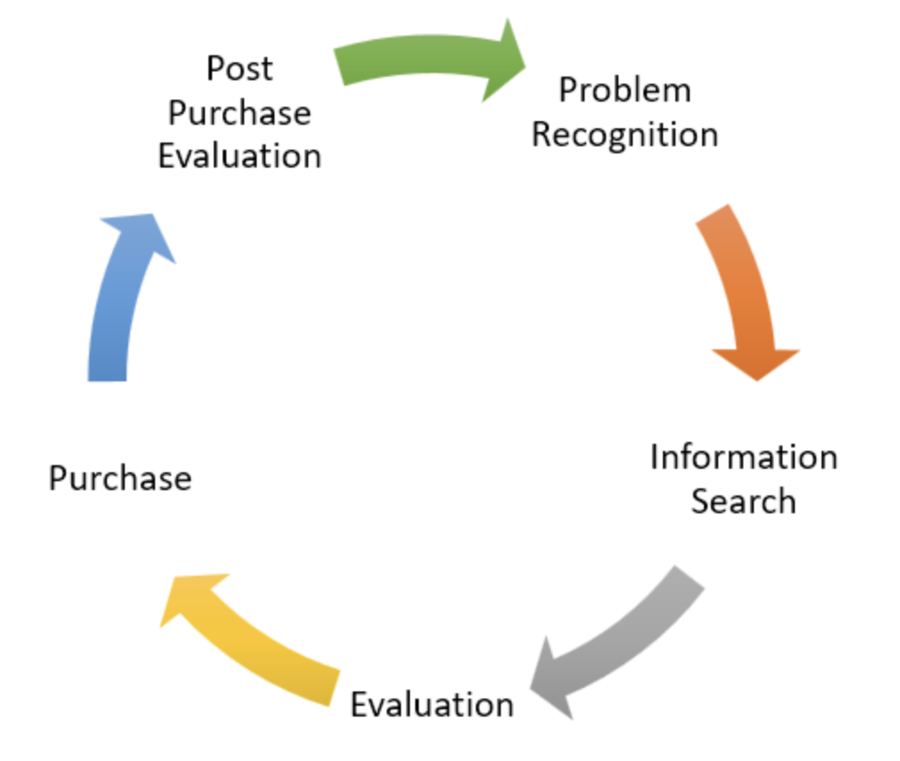 Diagram showing consumer buying behaviour