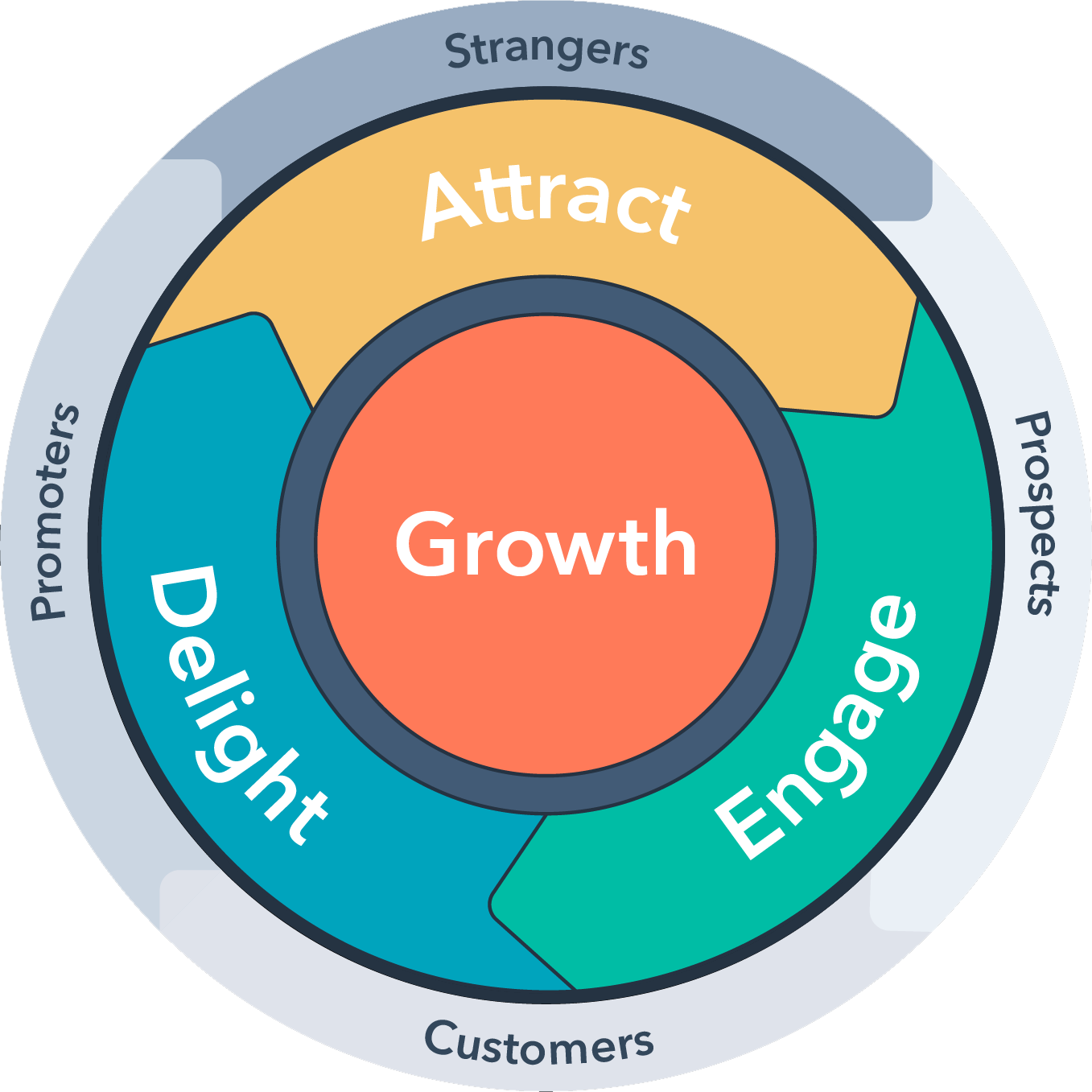 HubSpot Flywheel